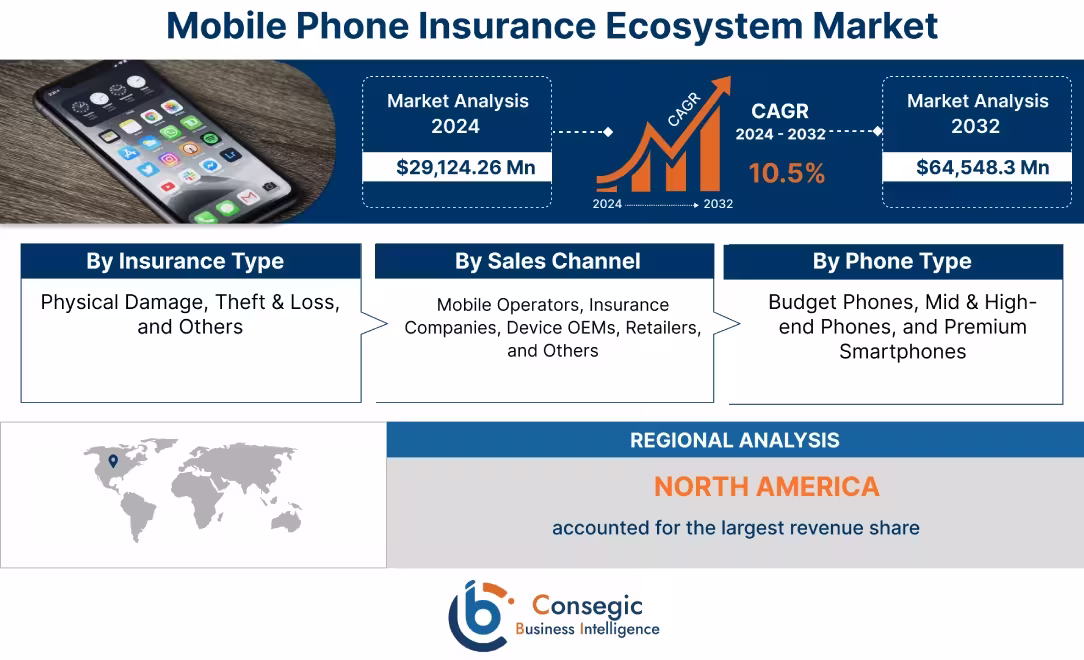 Mobile Phone Insurance Ecosystem Market 