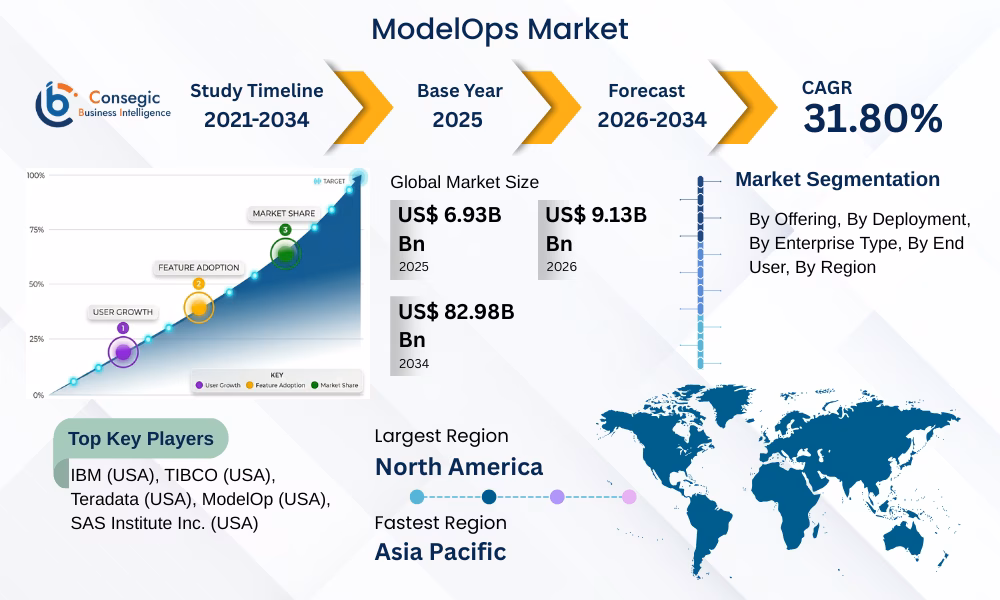 ModelOps Market 