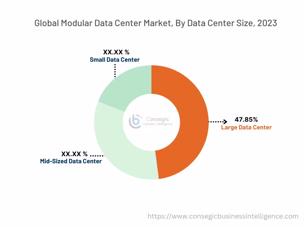 Modular Data Center Market By Data center Size
