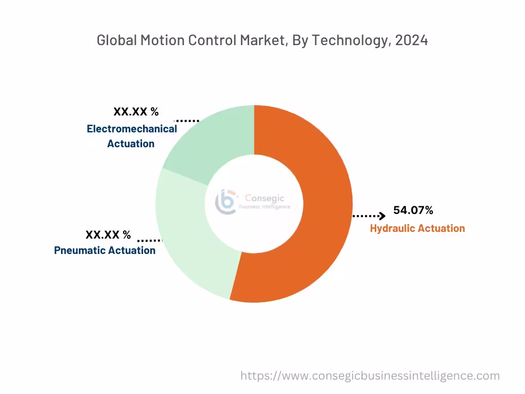 Motion Control Market By Technology Motion Control Market By Technology