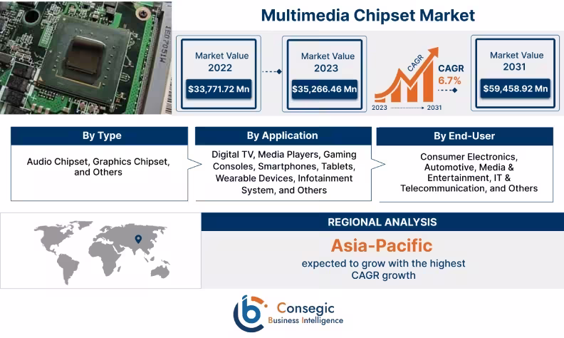 Multimedia Chipset Market 