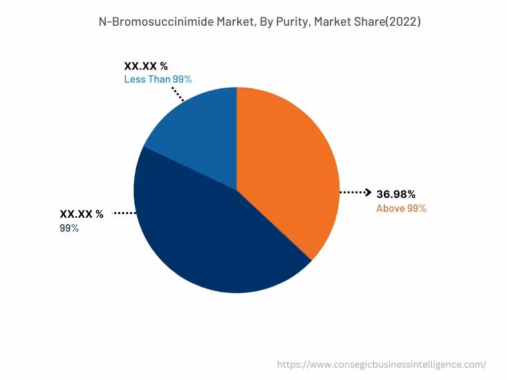 Global N-bromosuccinimide Market , By Purity, 2022
