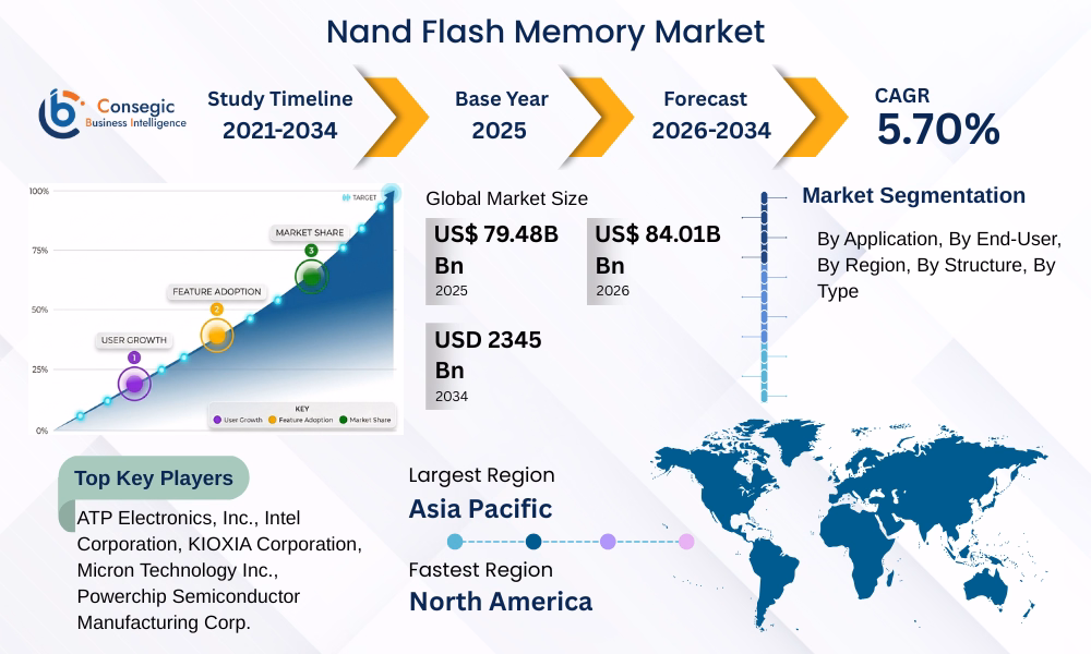 NAND Flash Memory Market 