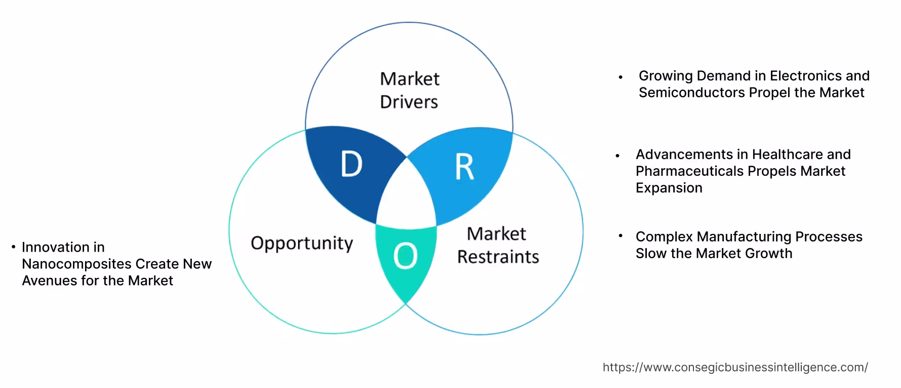 Nanomaterials Market Dynamics Nanomaterials Market Dynamics
