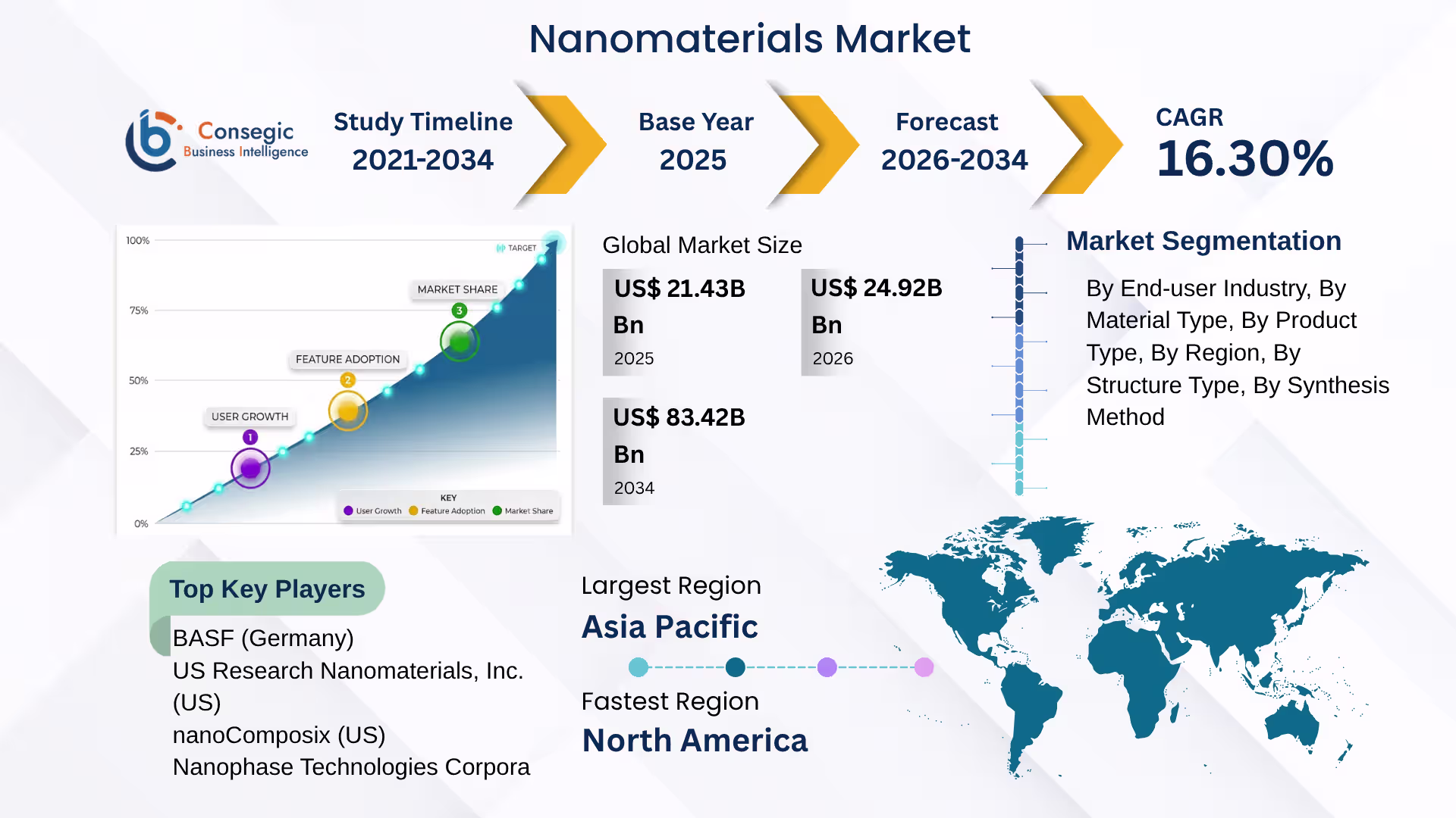 Nanomaterials Market