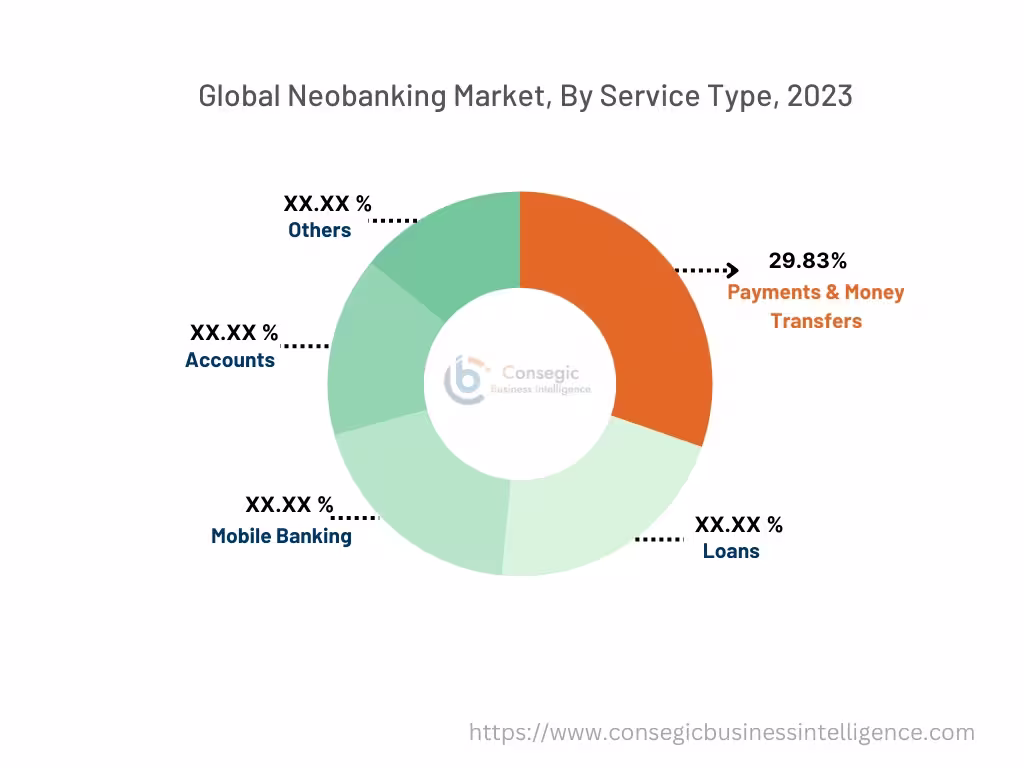 Neobanking Market By Service Type Neobanking Market By Service Type
