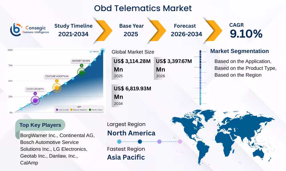 OBD Telematics Market
