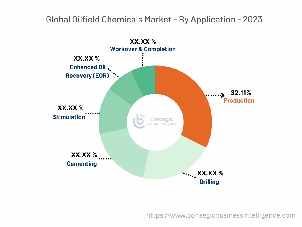 Oilfield Chemicals Market By Application