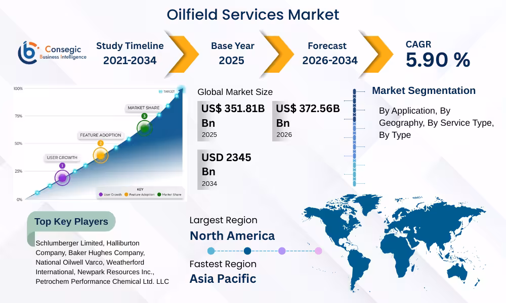 Oilfield Service Market 