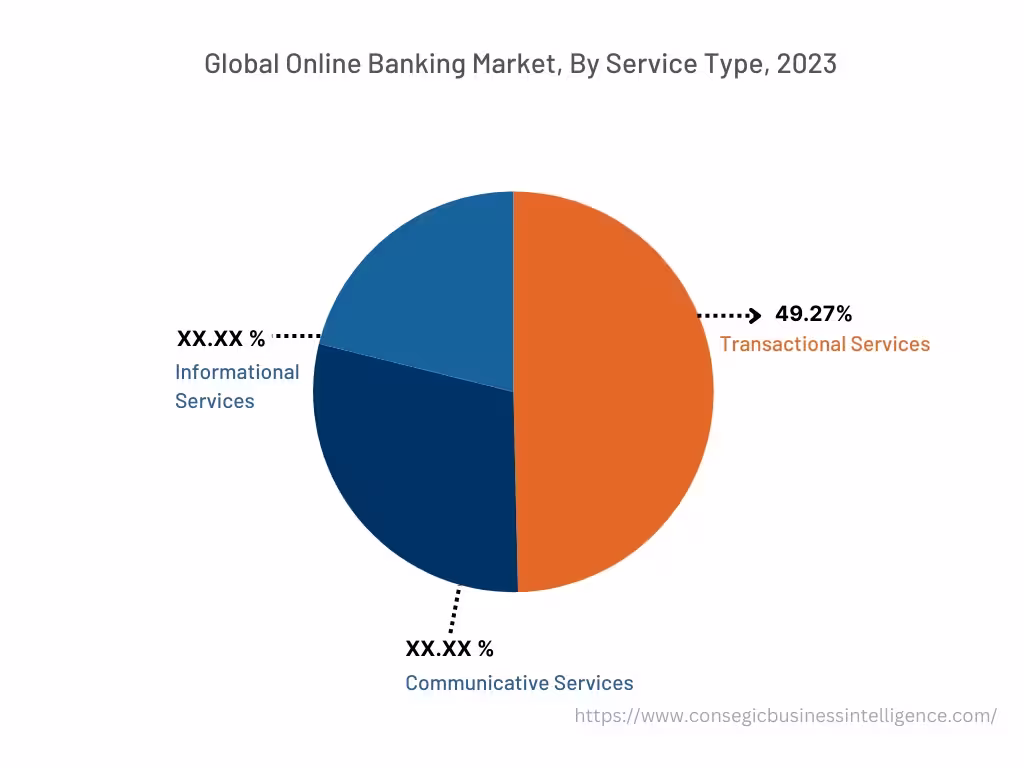 Global Online Banking Market, By Service Type, 2022 Global Online Banking Market, By Service Type, 2022