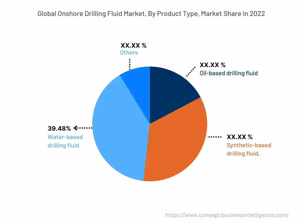 Global Onshore Drilling Fluid Market , By Product Type, 2022 Global Onshore Drilling Fluid Market , By Product Type, 2022