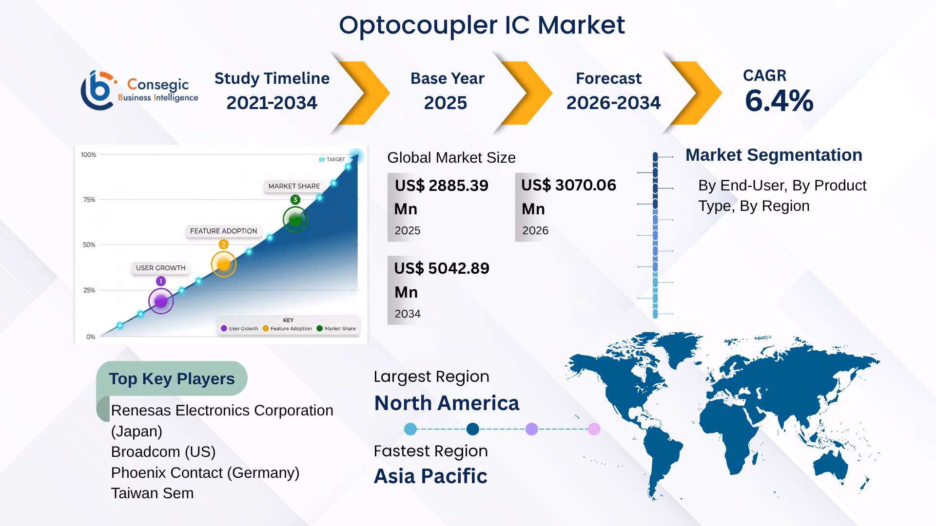 Optocoupler IC Market