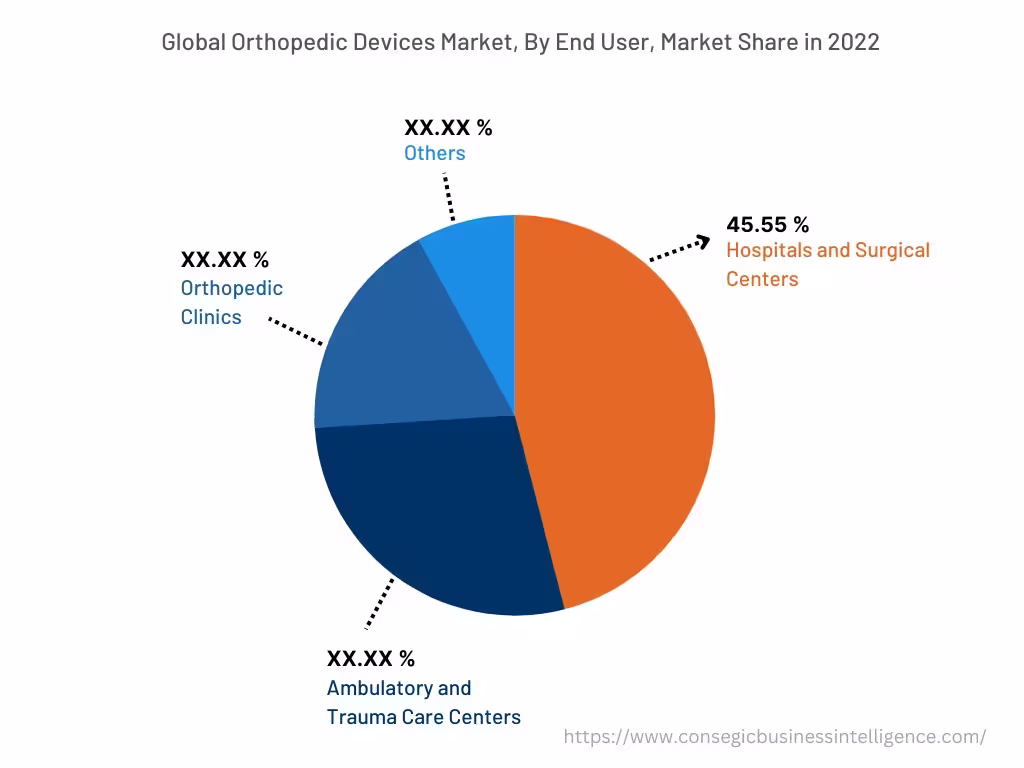 Global Orthopedic Devices Market , By End-User, 2022 Global Orthopedic Devices Market , By End-User, 2022