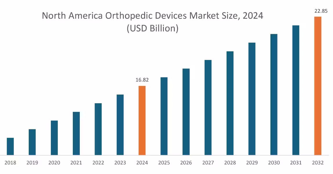 Orthopedic Devices Market By Region Orthopedic Devices Market By Region