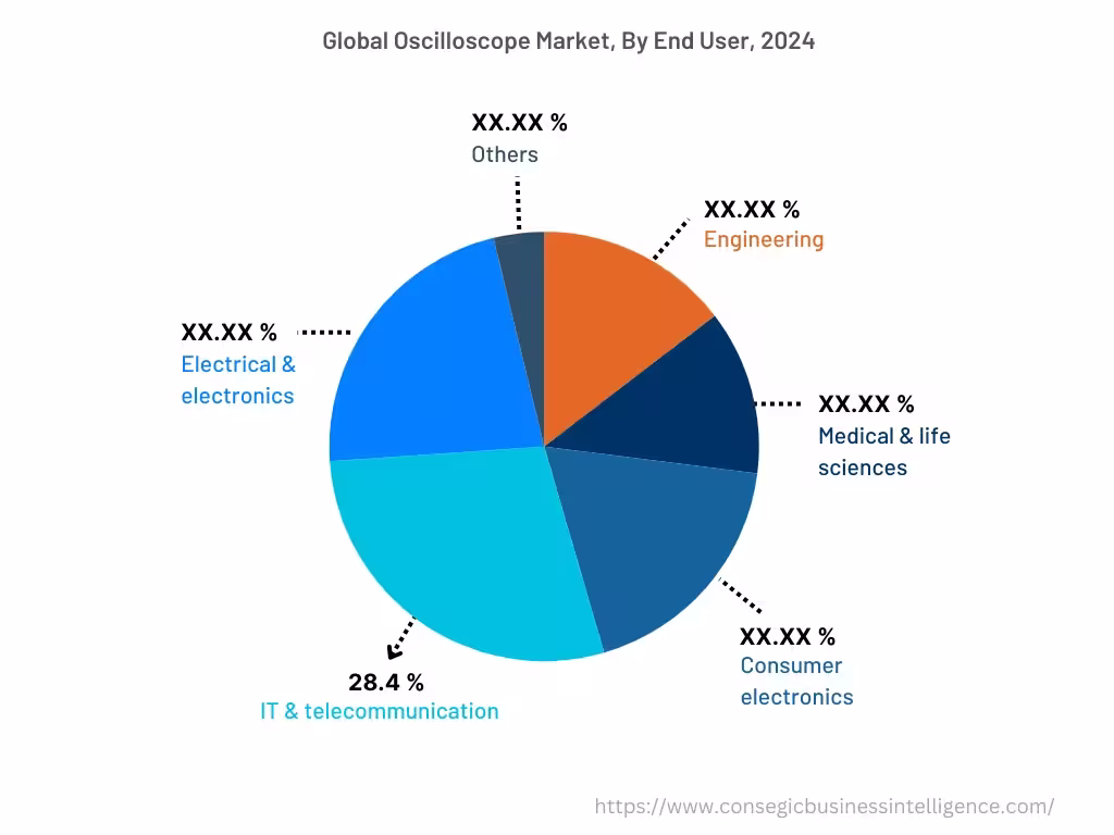 Global Oscilloscope Market , By End-User, 2024 Global Oscilloscope Market , By End-User, 2024