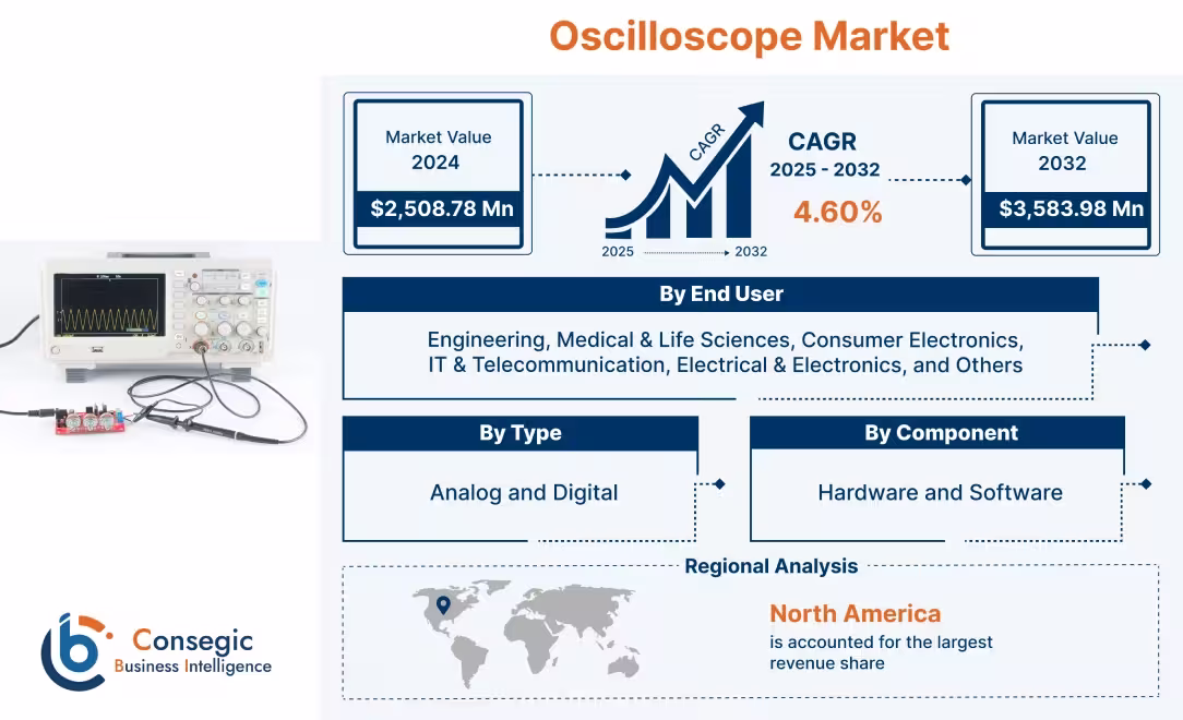 Oscilloscope Market Forecast