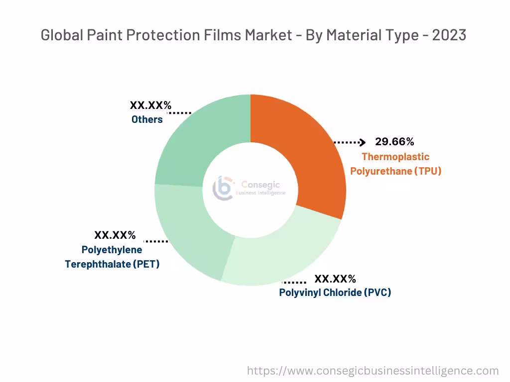 Paint Protection Films Market By Material Type Paint Protection Films Market By Material Type