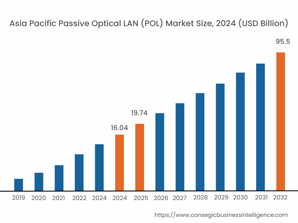 Passive Optical LAN (POL) Market By Region Passive Optical LAN (POL) Market By Region