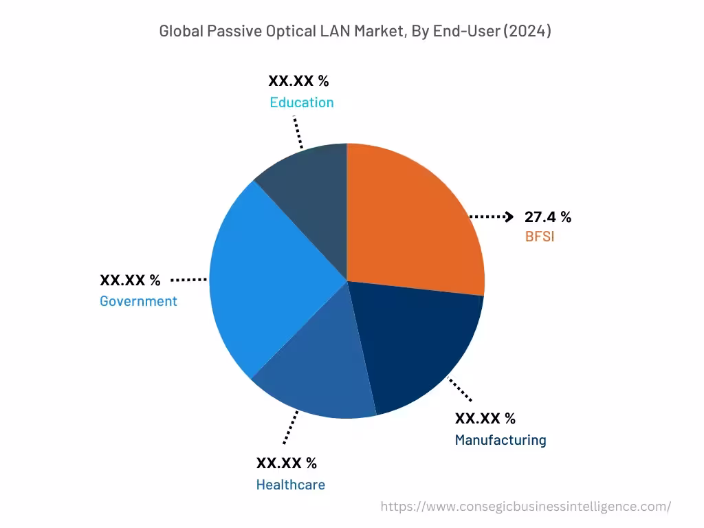 Global Passive Optical LAN (POL) Market , By End-User, 2024 Global Passive Optical LAN (POL) Market , By End-User, 2024