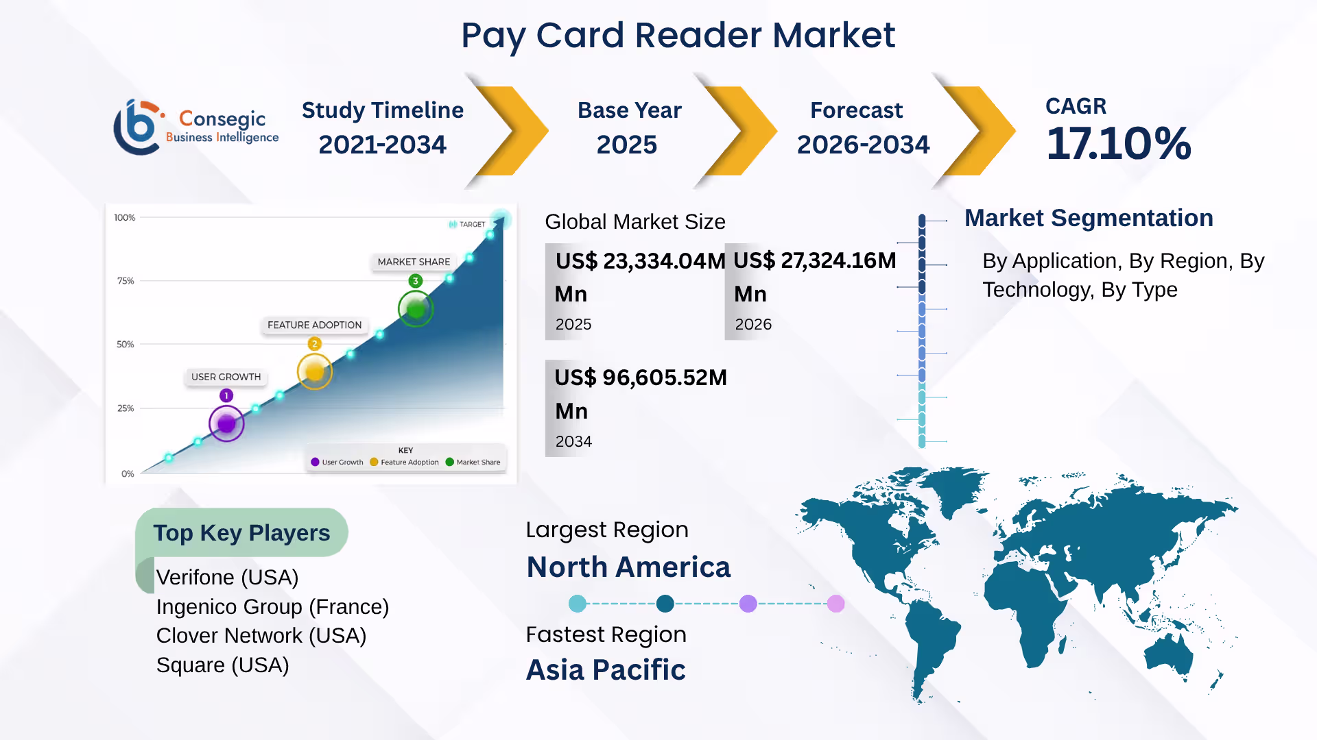 Pay Card Reader Market