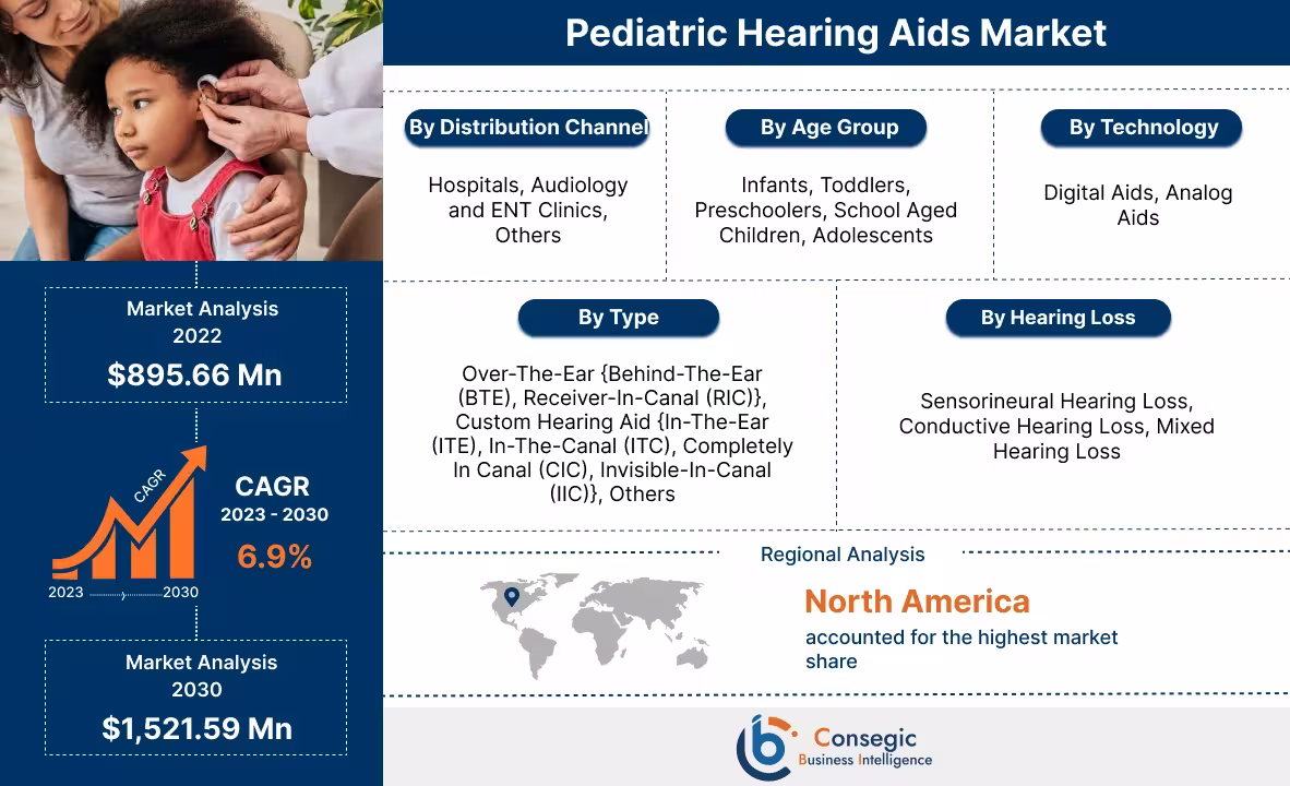 Pediatric Hearing Aids Market Pediatric Hearing Aids Market