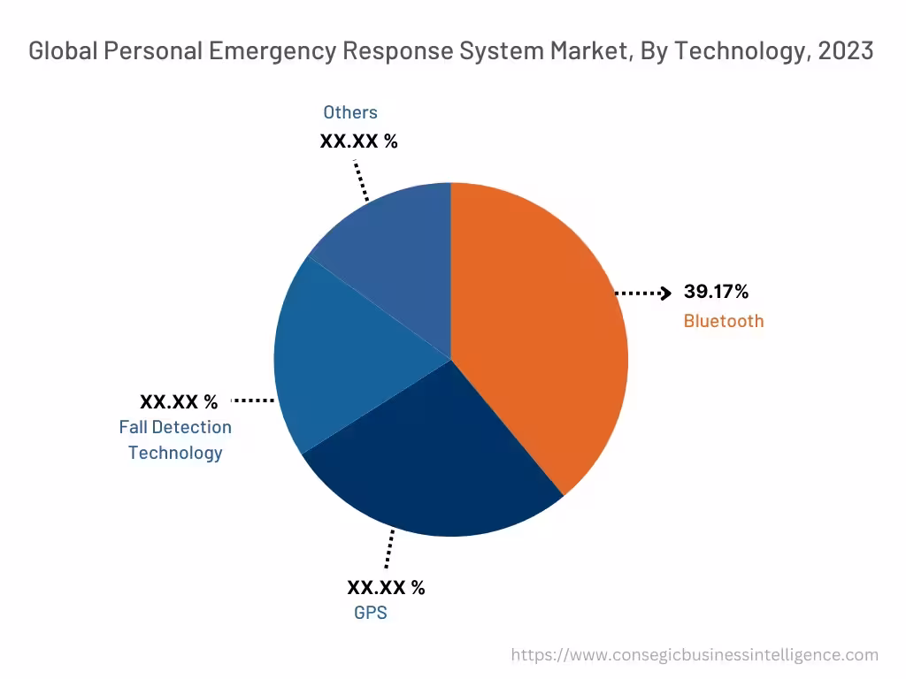 Global Personal Emergency Response System Market , By Technology , 2023 Global Personal Emergency Response System Market , By Technology , 2023