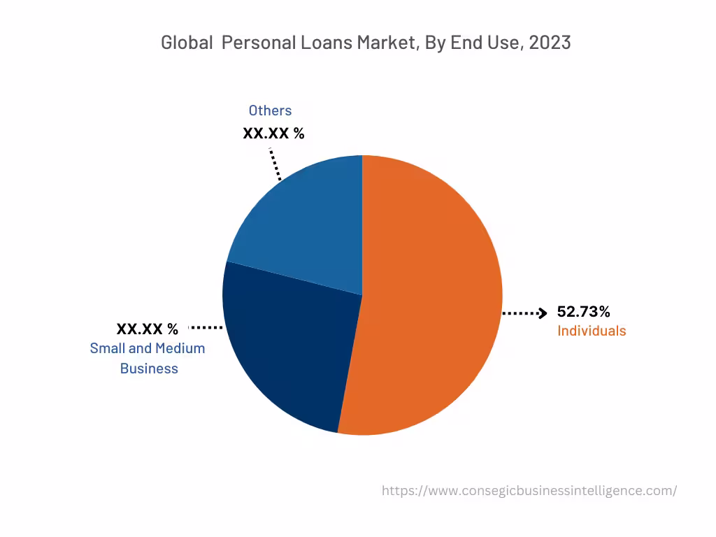 Global Personal Loans Market , By End Use, 2022 Global Personal Loans Market , By End Use, 2022