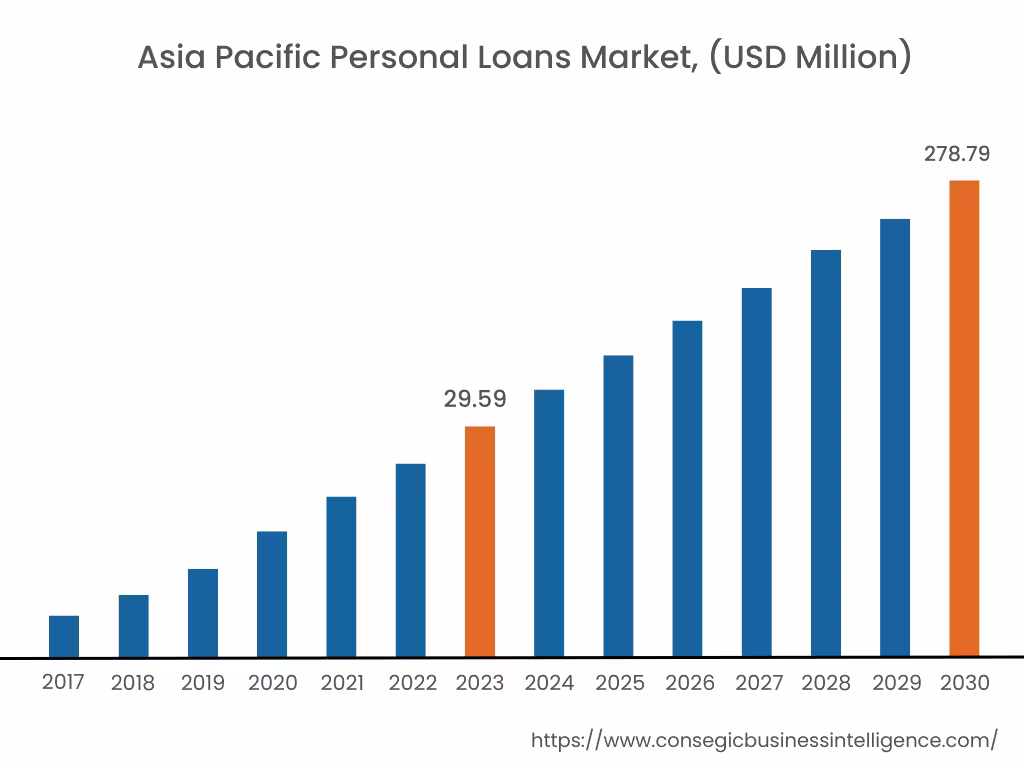 Personal Loans Market By Region Personal Loans Market By Region