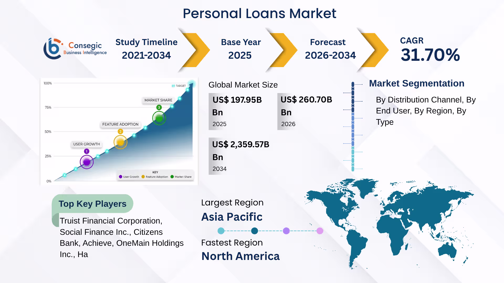 Personal Loans Market Personal Loans Market