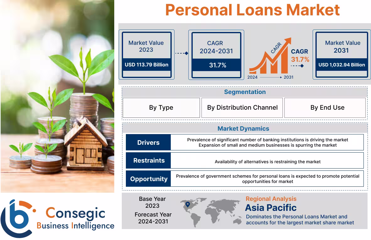 Personal Loans Market Personal Loans Market