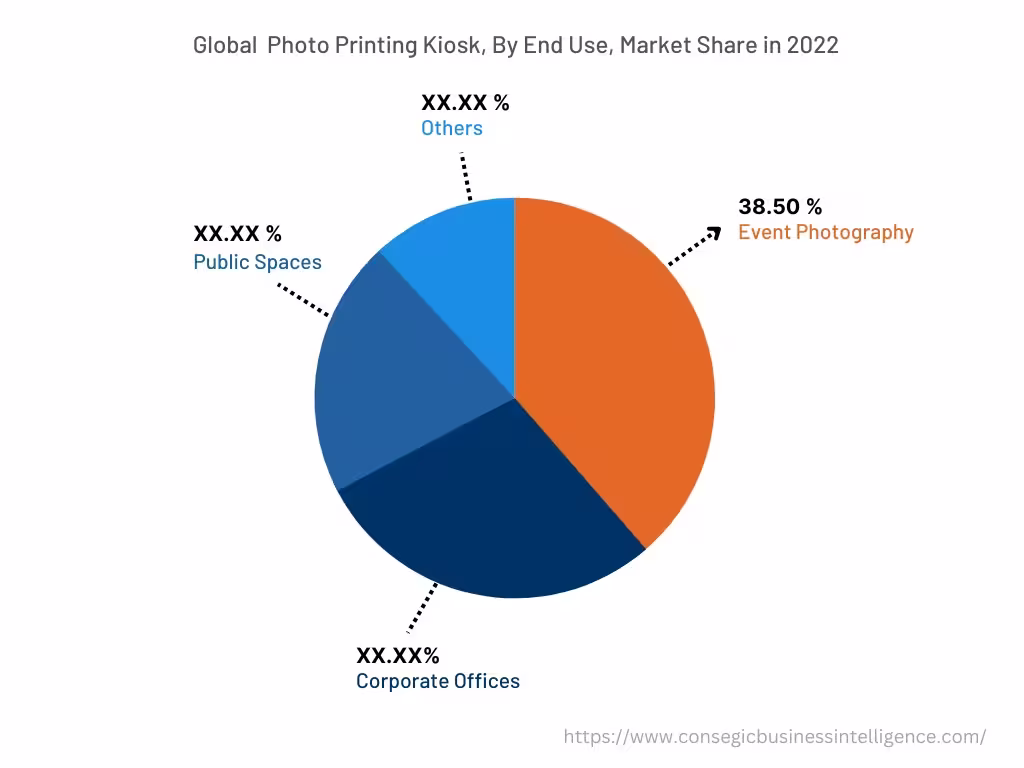 Global Photo Printing Kiosk Market , By End Use, 2022 Global Photo Printing Kiosk Market , By End Use, 2022