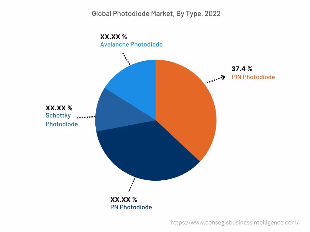 Global Photodiode Market , By Type, 2022 Global Photodiode Market , By Type, 2022