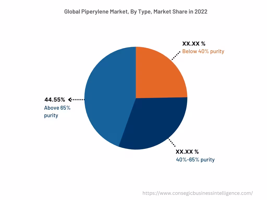 Global Piperylene Market , By End-user, 2022 Global Piperylene Market , By End-user, 2022