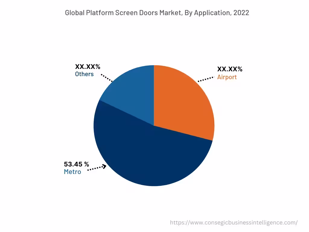 Global Platform Screen Doors Market , By Application, 2022 Global Platform Screen Doors Market , By Application, 2022