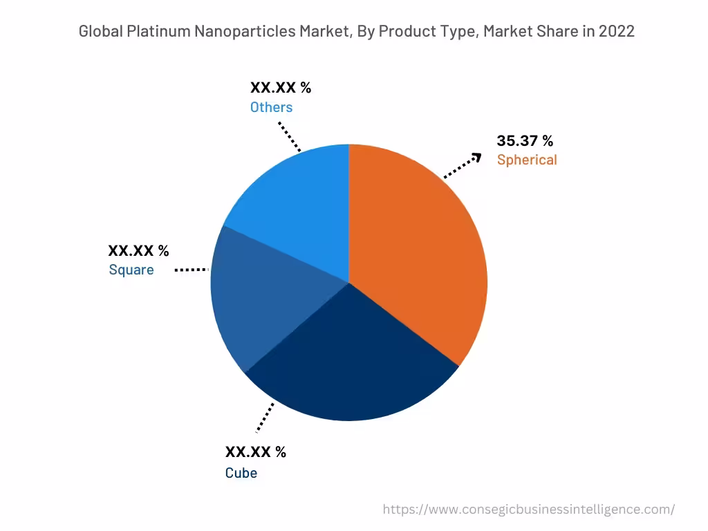Global Platinum Nanoparticles Market , By Product Type, 2022