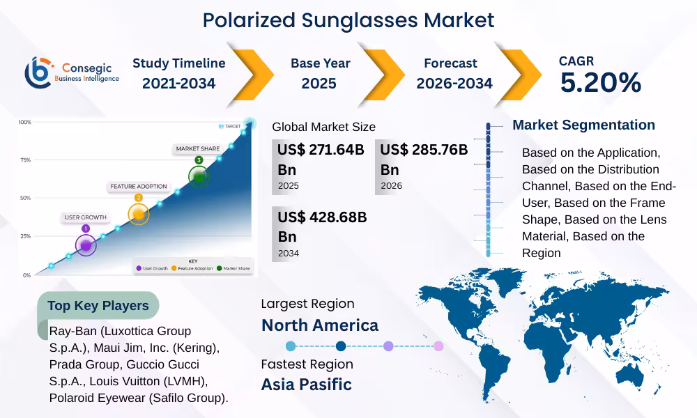 Polarized Sunglasses Market