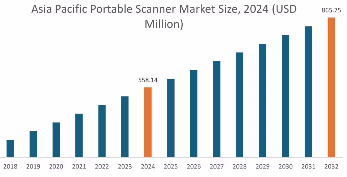 Portable Scanner Market By Region Portable Scanner Market By Region