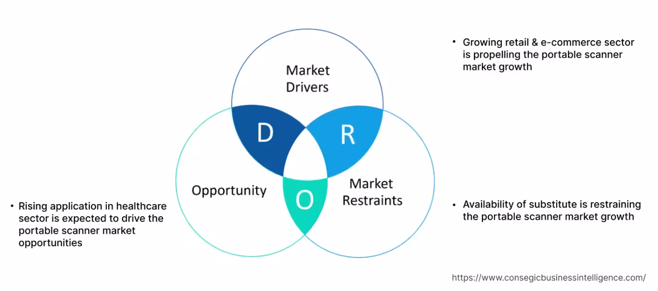 Portable Scanner Market Dynamics Portable Scanner Market Dynamics