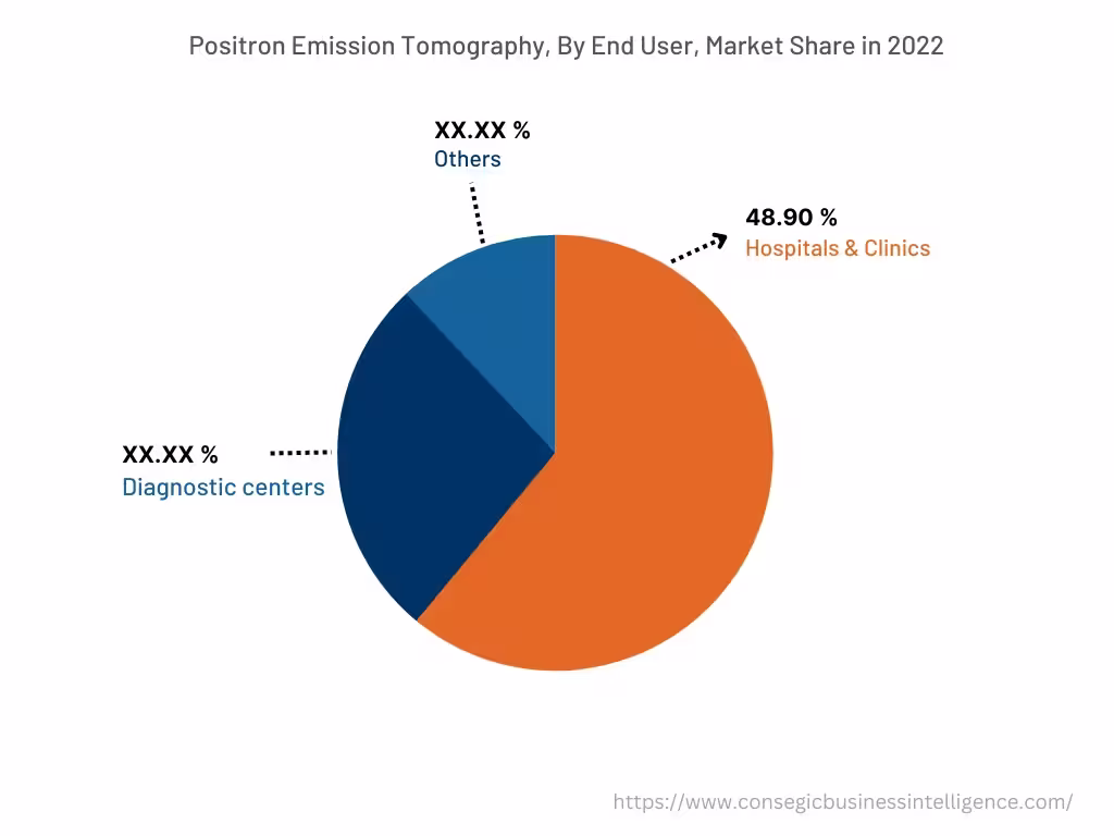 Global Positron Emission Tomography Market , By End User, 2022 Global Positron Emission Tomography Market , By End User, 2022
