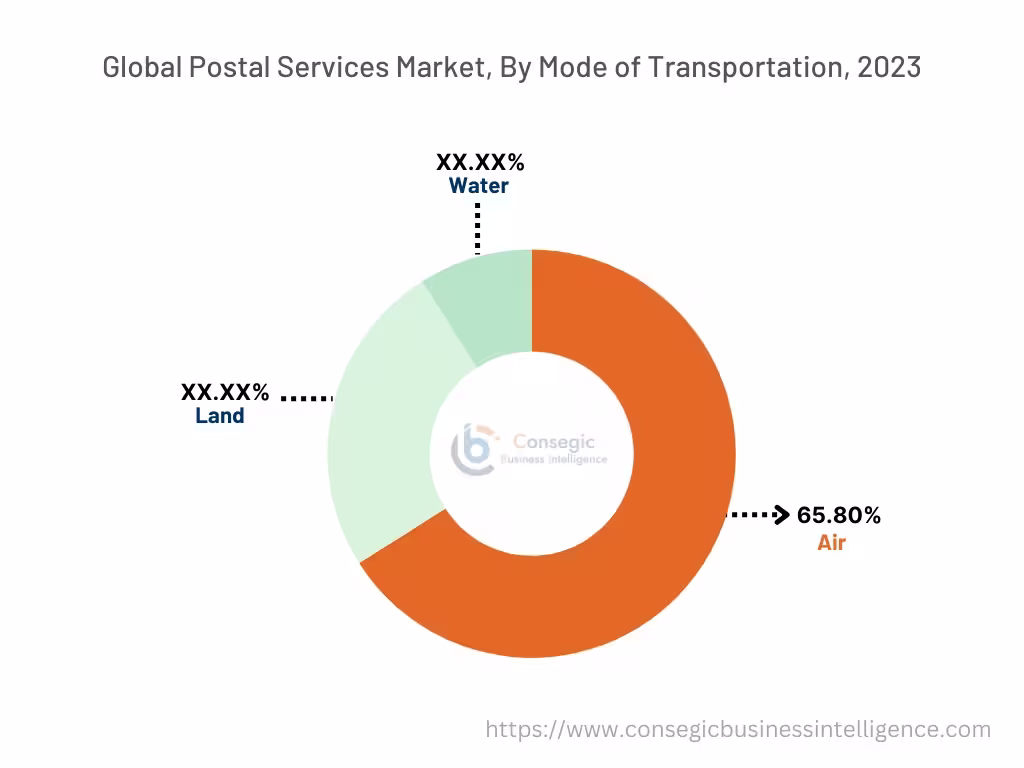 Postal Services Market By Type Postal Services Market By Type