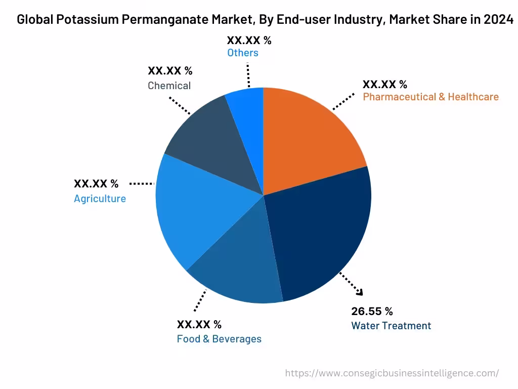 Global Potassium Permanganate Market , By End-Use-Industry, 2024 Global Potassium Permanganate Market , By End-Use-Industry, 2024