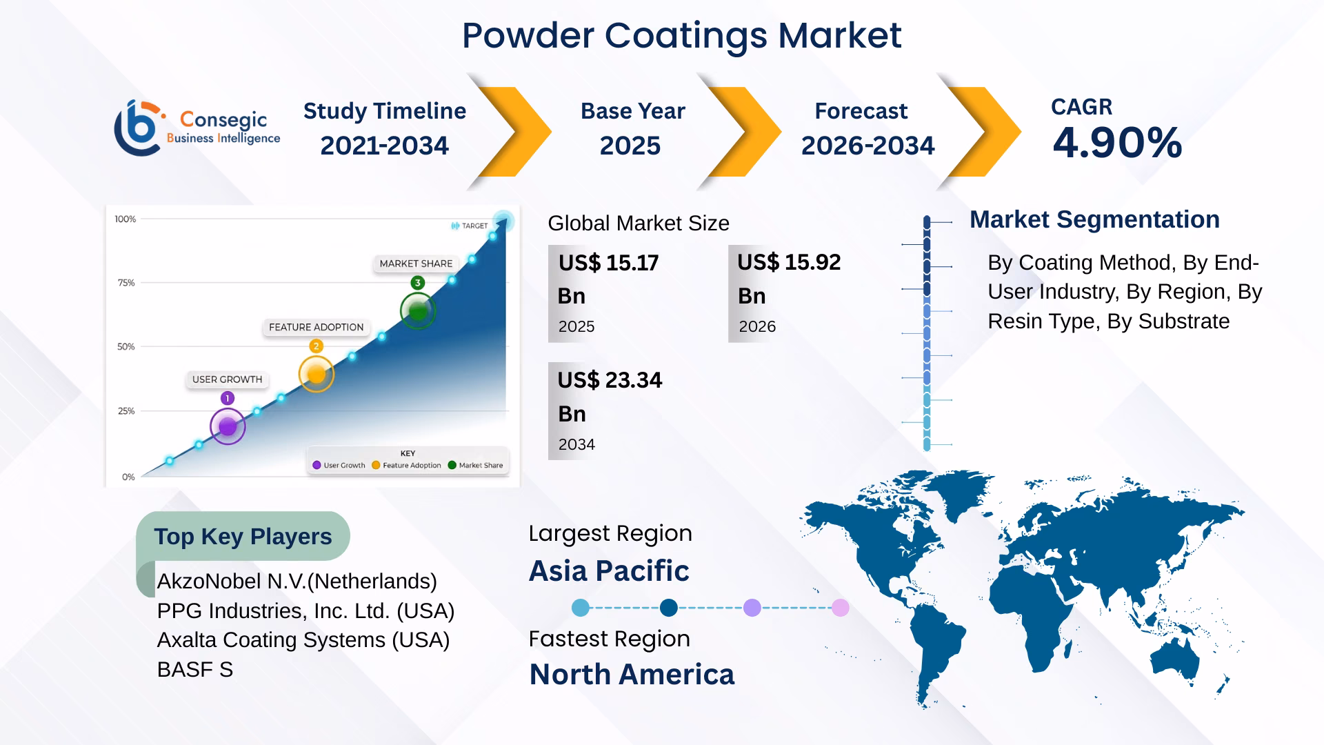 Powder Coatings Market