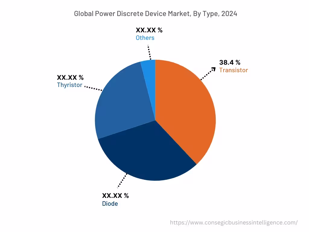 Global Power Discrete Device Market , By Type, 2024 Global Power Discrete Device Market , By Type, 2024