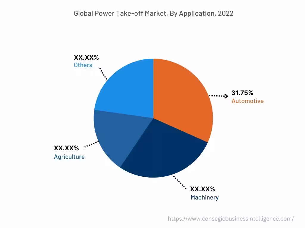 Power Take-Off Market, By Application, 2022 Power Take-Off Market, By Application, 2022