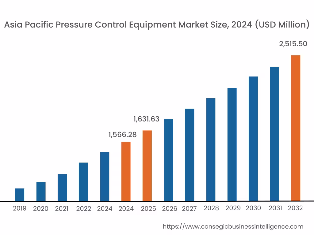 Pressure Control Equipment Market By Region Pressure Control Equipment Market By Region