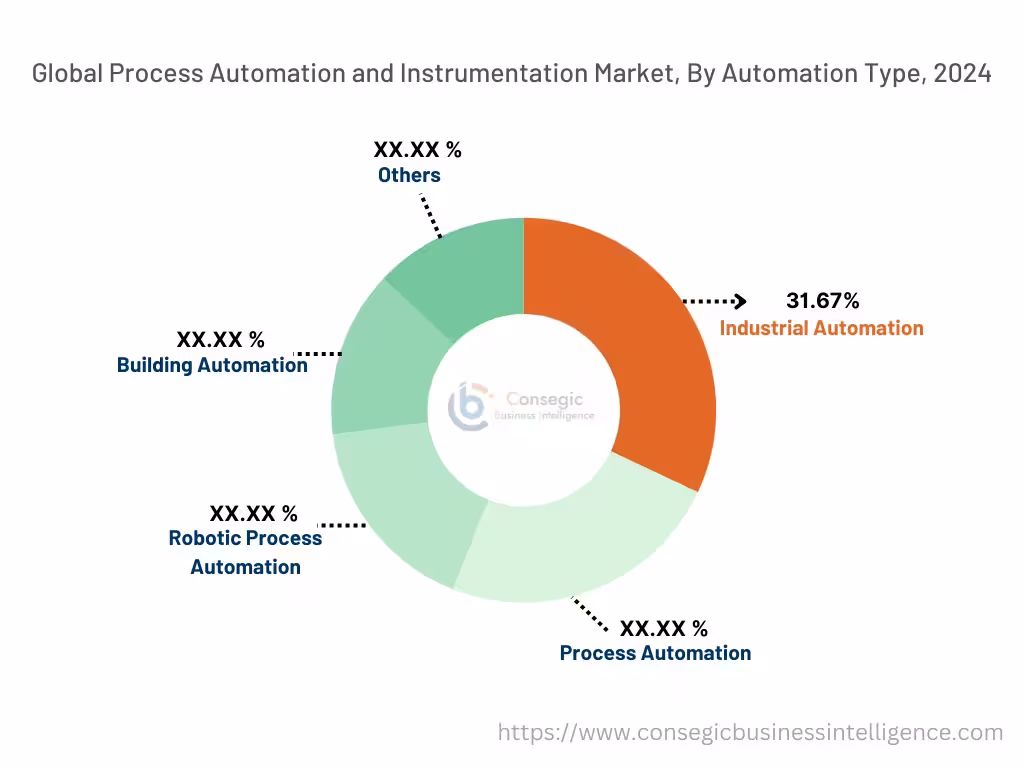 Process Automation and Instrumentation Market By Automation Type Process Automation and Instrumentation Market By Automation Type