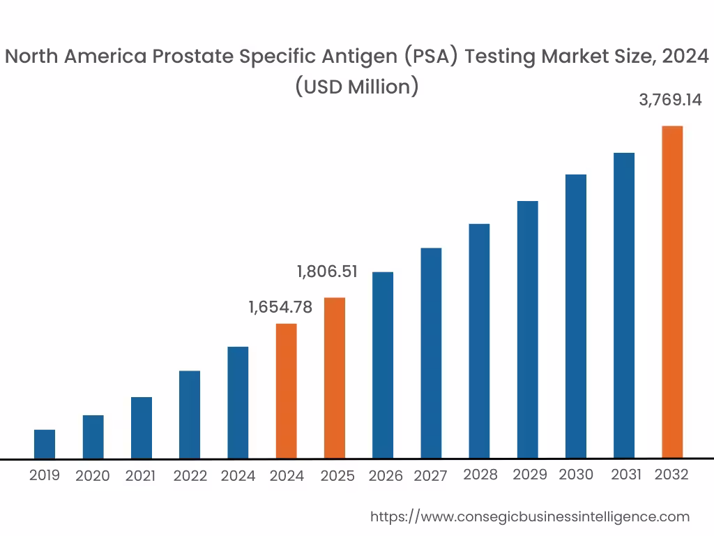 Prostate Specific Antigen (PSA) Testing Market By Region