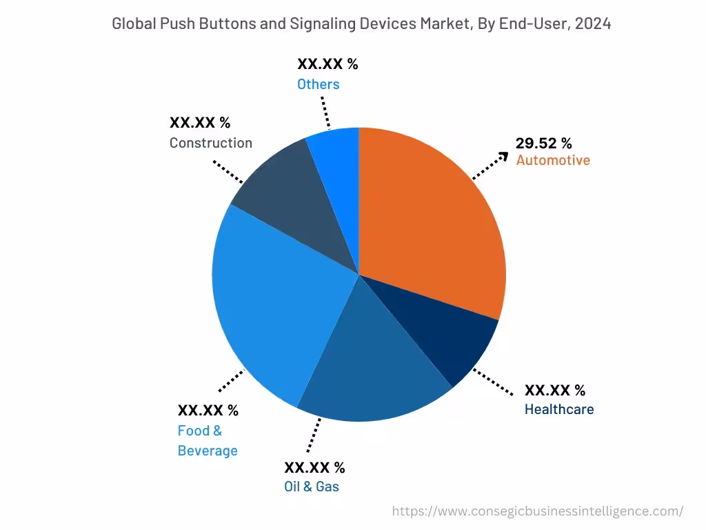 Global Push Buttons and Signaling Devices Market , By End-User, 2024 Global Push Buttons and Signaling Devices Market , By End-User, 2024