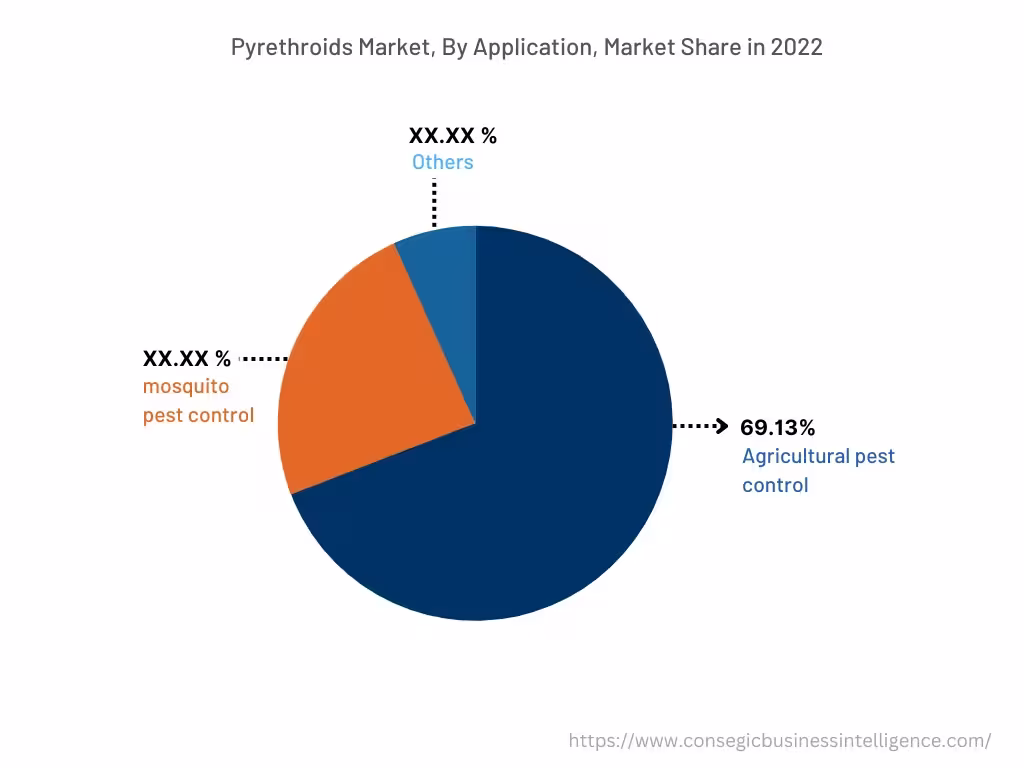 Global Pyrethroids Market , By Application, 2022