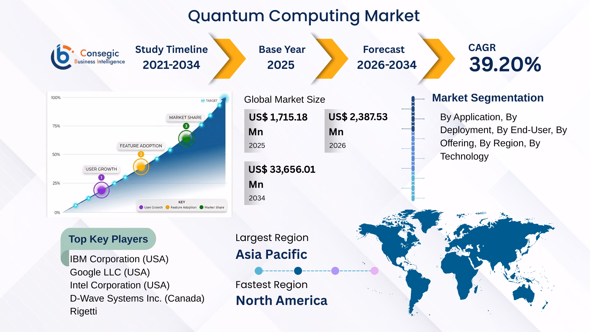 Quantum Computing Market